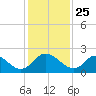 Tide chart for McCreedy's Creek, Fishing Bay, Chesapeake Bay, Maryland on 2021/01/25