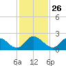 Tide chart for McCreedy's Creek, Fishing Bay, Chesapeake Bay, Maryland on 2021/01/26