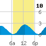 Tide chart for McCreedy's Creek, Fishing Bay, Chesapeake Bay, Maryland on 2021/02/10