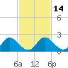 Tide chart for McCreedy's Creek, Fishing Bay, Chesapeake Bay, Maryland on 2021/02/14
