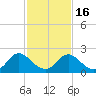 Tide chart for McCreedy's Creek, Fishing Bay, Chesapeake Bay, Maryland on 2021/02/16