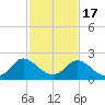 Tide chart for McCreedy's Creek, Fishing Bay, Chesapeake Bay, Maryland on 2021/02/17