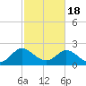 Tide chart for McCreedy's Creek, Fishing Bay, Chesapeake Bay, Maryland on 2021/02/18