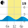 Tide chart for McCreedy's Creek, Fishing Bay, Chesapeake Bay, Maryland on 2021/02/19