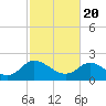 Tide chart for McCreedy's Creek, Fishing Bay, Chesapeake Bay, Maryland on 2021/02/20