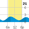 Tide chart for McCreedy's Creek, Fishing Bay, Chesapeake Bay, Maryland on 2021/02/21