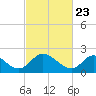 Tide chart for McCreedy's Creek, Fishing Bay, Chesapeake Bay, Maryland on 2021/02/23