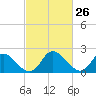 Tide chart for McCreedy's Creek, Fishing Bay, Chesapeake Bay, Maryland on 2021/02/26