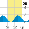 Tide chart for McCreedy's Creek, Fishing Bay, Chesapeake Bay, Maryland on 2021/02/28