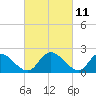 Tide chart for McCreedy's Creek, Fishing Bay, Chesapeake Bay, Maryland on 2021/03/11