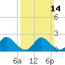 Tide chart for McCreedy's Creek, Fishing Bay, Chesapeake Bay, Maryland on 2021/03/14
