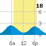 Tide chart for McCreedy's Creek, Fishing Bay, Chesapeake Bay, Maryland on 2021/03/18