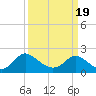 Tide chart for McCreedy's Creek, Fishing Bay, Chesapeake Bay, Maryland on 2021/03/19
