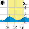 Tide chart for McCreedy's Creek, Fishing Bay, Chesapeake Bay, Maryland on 2021/03/21