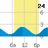 Tide chart for McCreedy's Creek, Fishing Bay, Chesapeake Bay, Maryland on 2021/03/24
