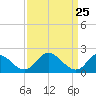 Tide chart for McCreedy's Creek, Fishing Bay, Chesapeake Bay, Maryland on 2021/03/25