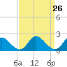 Tide chart for McCreedy's Creek, Fishing Bay, Chesapeake Bay, Maryland on 2021/03/26