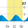 Tide chart for McCreedy's Creek, Fishing Bay, Chesapeake Bay, Maryland on 2021/03/27