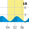 Tide chart for McCreedy's Creek, Fishing Bay, Chesapeake Bay, Maryland on 2021/04/10