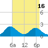 Tide chart for McCreedy's Creek, Fishing Bay, Chesapeake Bay, Maryland on 2021/04/16
