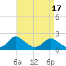 Tide chart for McCreedy's Creek, Fishing Bay, Chesapeake Bay, Maryland on 2021/04/17