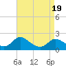 Tide chart for McCreedy's Creek, Fishing Bay, Chesapeake Bay, Maryland on 2021/04/19