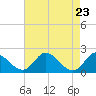Tide chart for McCreedy's Creek, Fishing Bay, Chesapeake Bay, Maryland on 2021/04/23