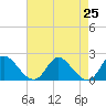 Tide chart for McCreedy's Creek, Fishing Bay, Chesapeake Bay, Maryland on 2021/04/25