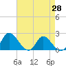 Tide chart for McCreedy's Creek, Fishing Bay, Chesapeake Bay, Maryland on 2021/04/28