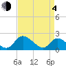Tide chart for McCreedy's Creek, Fishing Bay, Chesapeake Bay, Maryland on 2021/04/4