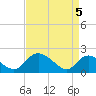 Tide chart for McCreedy's Creek, Fishing Bay, Chesapeake Bay, Maryland on 2021/04/5