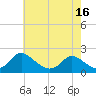 Tide chart for McCreedy's Creek, Fishing Bay, Chesapeake Bay, Maryland on 2021/05/16