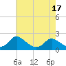 Tide chart for McCreedy's Creek, Fishing Bay, Chesapeake Bay, Maryland on 2021/05/17