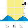 Tide chart for McCreedy's Creek, Fishing Bay, Chesapeake Bay, Maryland on 2021/05/18