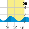 Tide chart for McCreedy's Creek, Fishing Bay, Chesapeake Bay, Maryland on 2021/05/20