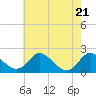 Tide chart for McCreedy's Creek, Fishing Bay, Chesapeake Bay, Maryland on 2021/05/21