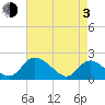 Tide chart for McCreedy's Creek, Fishing Bay, Chesapeake Bay, Maryland on 2021/05/3