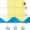 Tide chart for McCreedy's Creek, Fishing Bay, Chesapeake Bay, Maryland on 2021/05/6