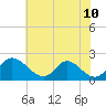 Tide chart for McCreedy's Creek, Fishing Bay, Chesapeake Bay, Maryland on 2021/07/10