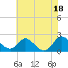 Tide chart for McCreedy's Creek, Fishing Bay, Chesapeake Bay, Maryland on 2021/07/18