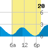 Tide chart for McCreedy's Creek, Fishing Bay, Chesapeake Bay, Maryland on 2021/07/20