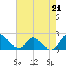 Tide chart for McCreedy's Creek, Fishing Bay, Chesapeake Bay, Maryland on 2021/07/21