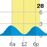 Tide chart for McCreedy's Creek, Fishing Bay, Chesapeake Bay, Maryland on 2021/07/28