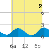 Tide chart for McCreedy's Creek, Fishing Bay, Chesapeake Bay, Maryland on 2021/07/2