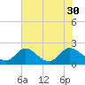 Tide chart for McCreedy's Creek, Fishing Bay, Chesapeake Bay, Maryland on 2021/07/30