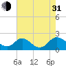 Tide chart for McCreedy's Creek, Fishing Bay, Chesapeake Bay, Maryland on 2021/07/31
