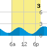 Tide chart for McCreedy's Creek, Fishing Bay, Chesapeake Bay, Maryland on 2021/07/3