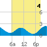 Tide chart for McCreedy's Creek, Fishing Bay, Chesapeake Bay, Maryland on 2021/07/4