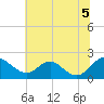 Tide chart for McCreedy's Creek, Fishing Bay, Chesapeake Bay, Maryland on 2021/07/5