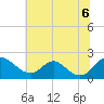 Tide chart for McCreedy's Creek, Fishing Bay, Chesapeake Bay, Maryland on 2021/07/6
